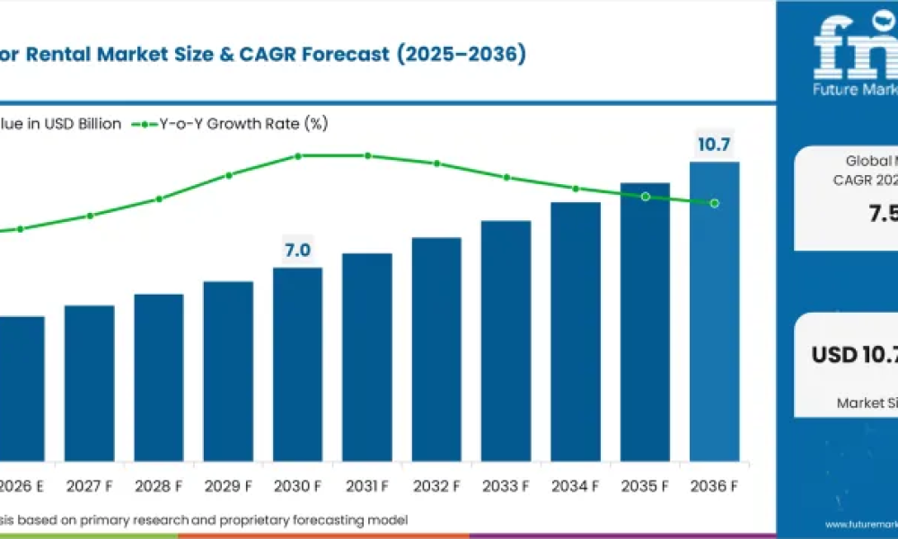 Compressor Rental Market