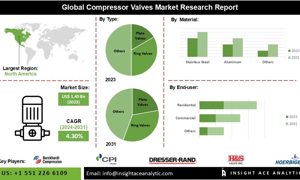 Compressor Valves Market