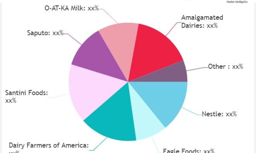 Concentrated Milk Market