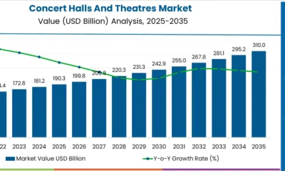 Concert Halls And Theatres Market