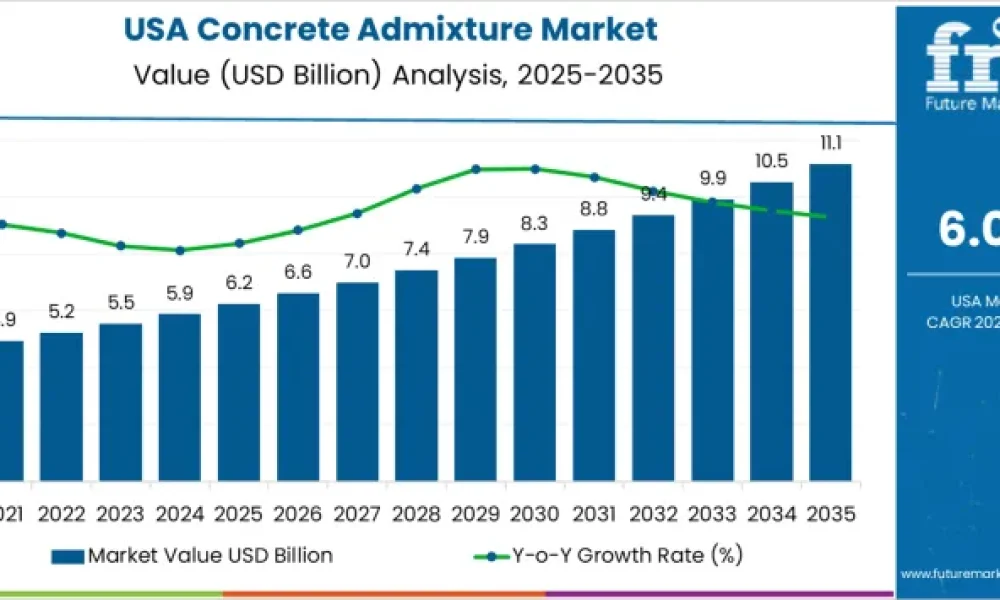 Concrete Admixture in USA