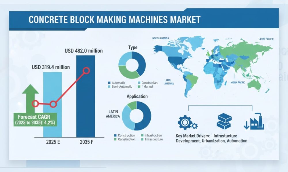 Concrete Block Making Machines Market