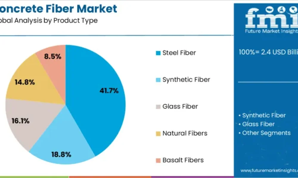 Concrete Fiber Market