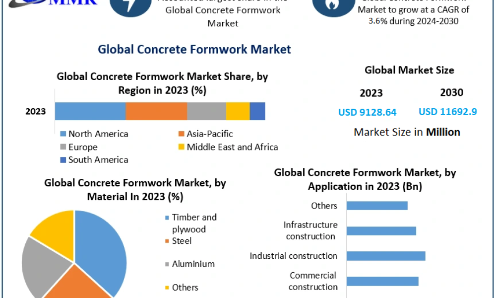 Concrete Formwork Market
