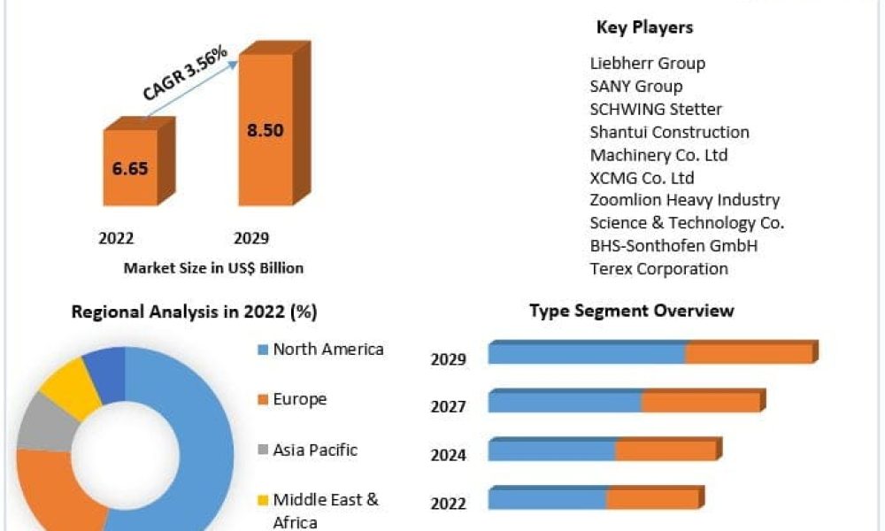 Concrete Mixer Market