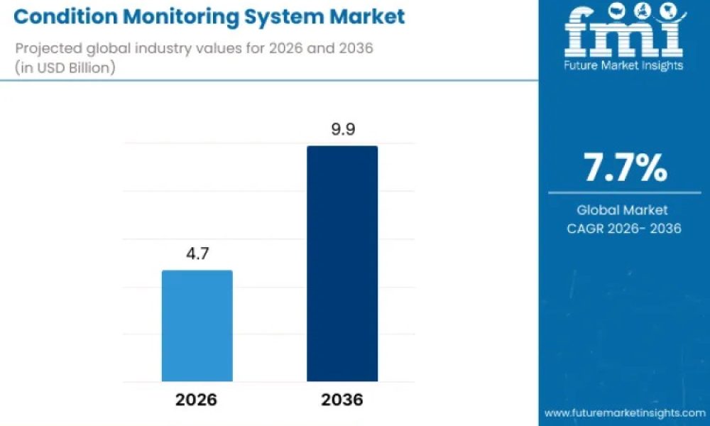 Condition Monitoring System Market