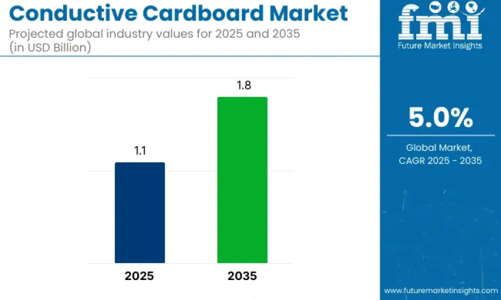 Conductive Cardboard Market 1