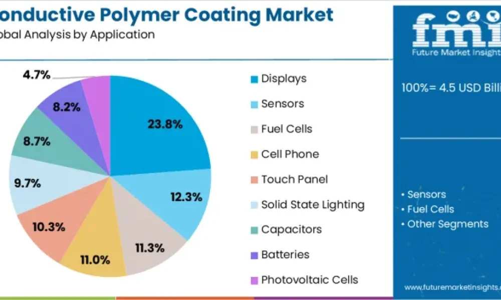 Conductive Polymer Coating Market