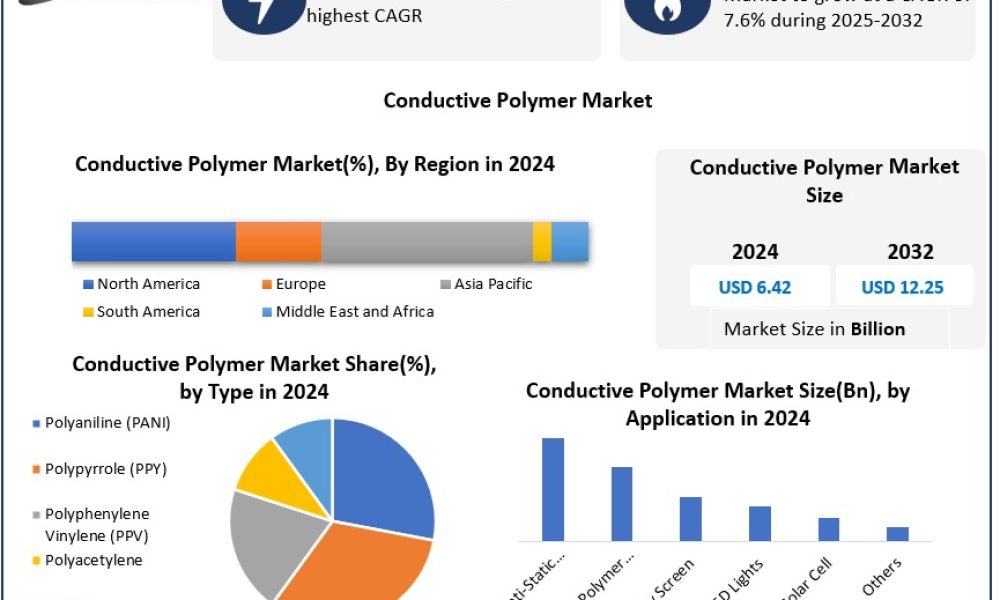 Conductive Polymer Market