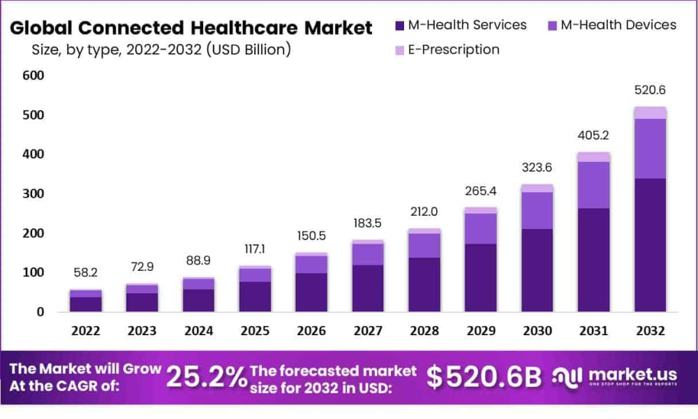Connected Healthcare Market