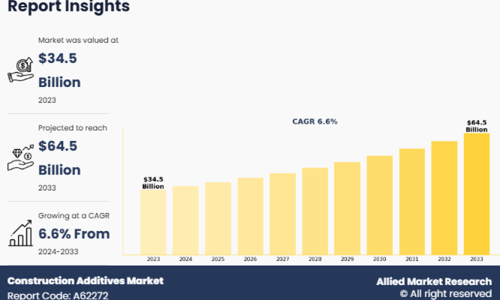 Construction Additives Market