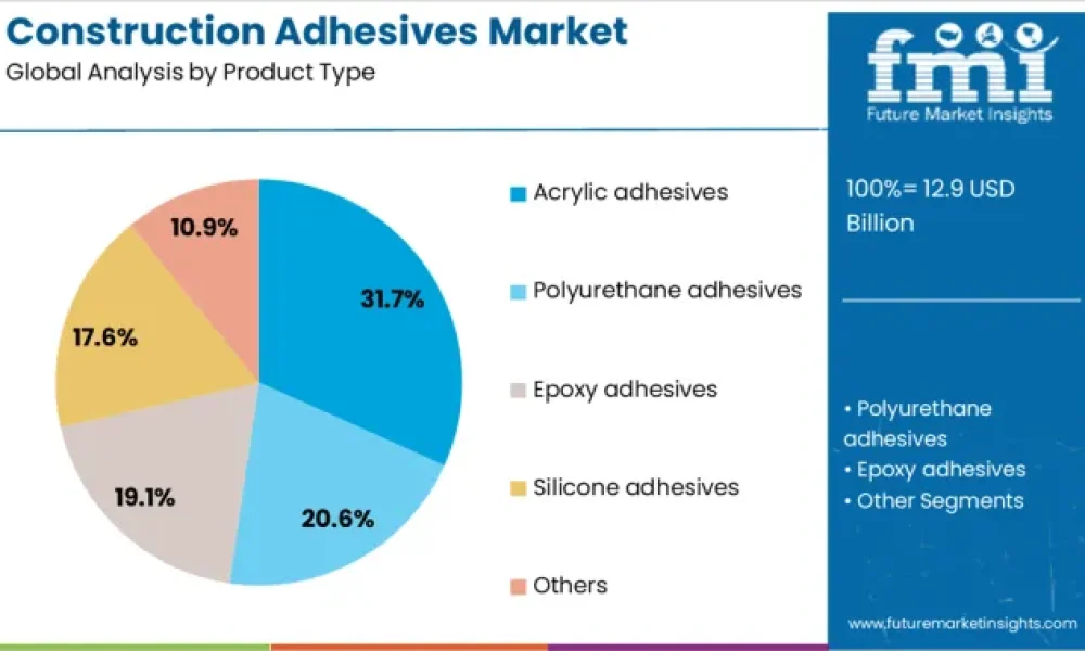 Construction Adhesives Market