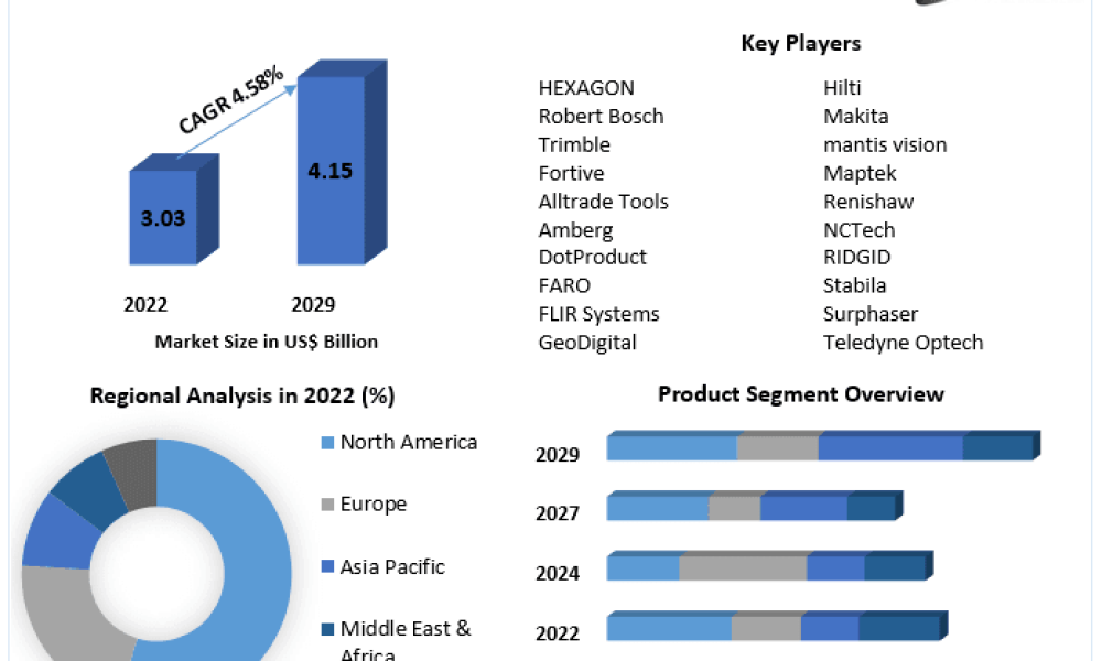 Construction Lasers Market