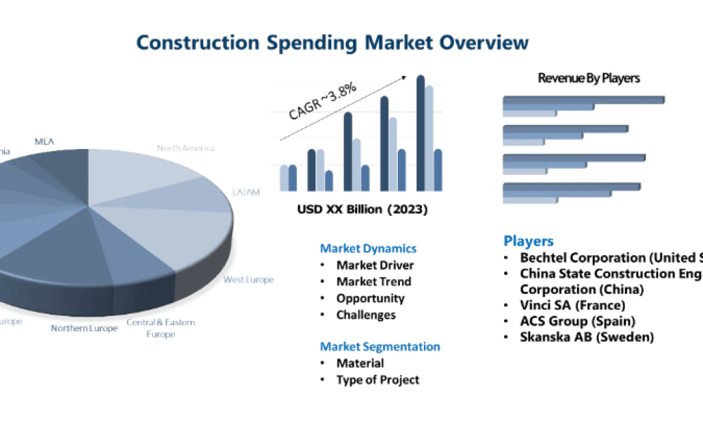 Construction Spending Market
