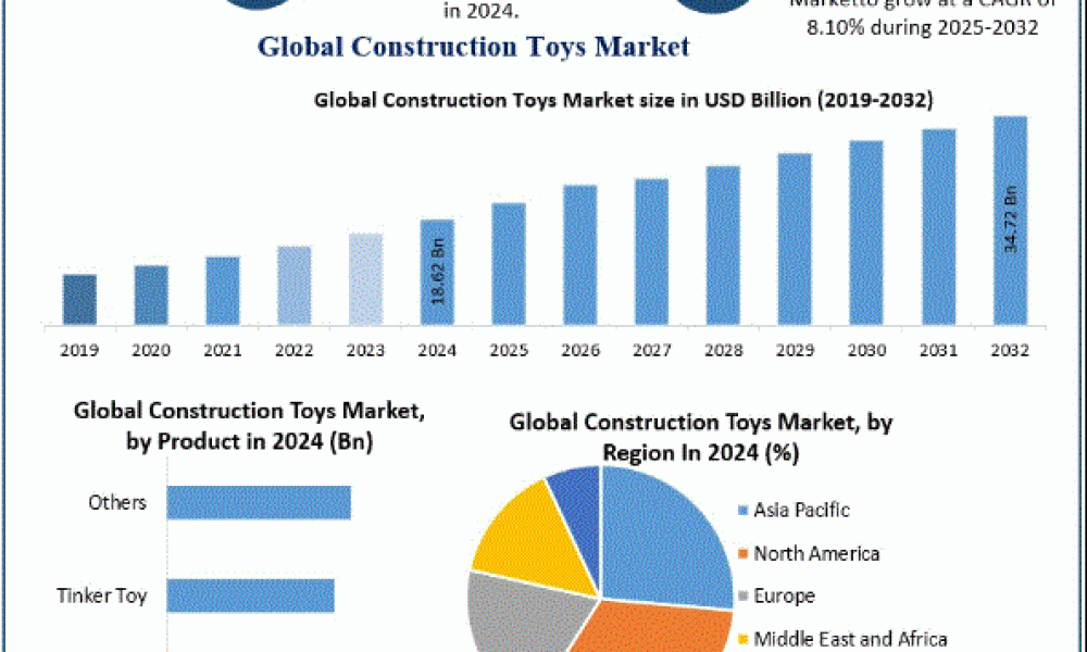Construction Toys Market