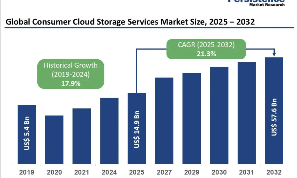 Consumer Cloud Storage Services Market