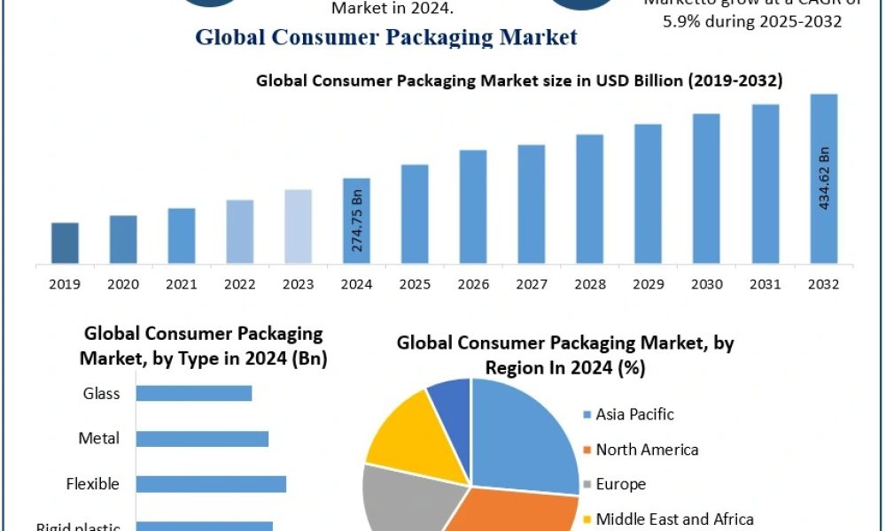 Consumer Packaging Market