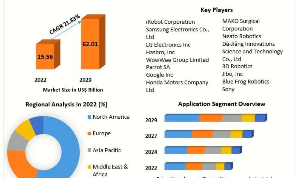 Consumer Robotics Market Challenges, Top Trends And Growth