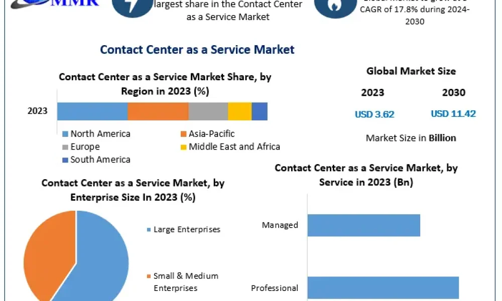 Contact-Center-as-a-Service-Market