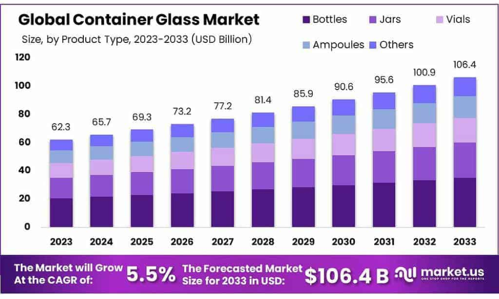 Container Glass Market