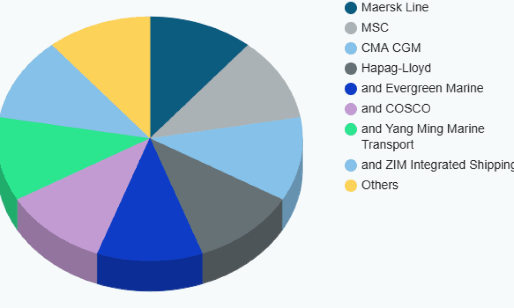 Container Liner Shipping Market Is Set to Fly High Growth in Years to ...