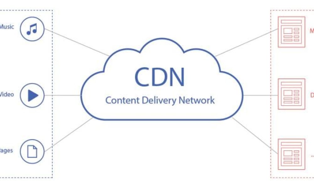 Content Delivery Network (CDN) Market