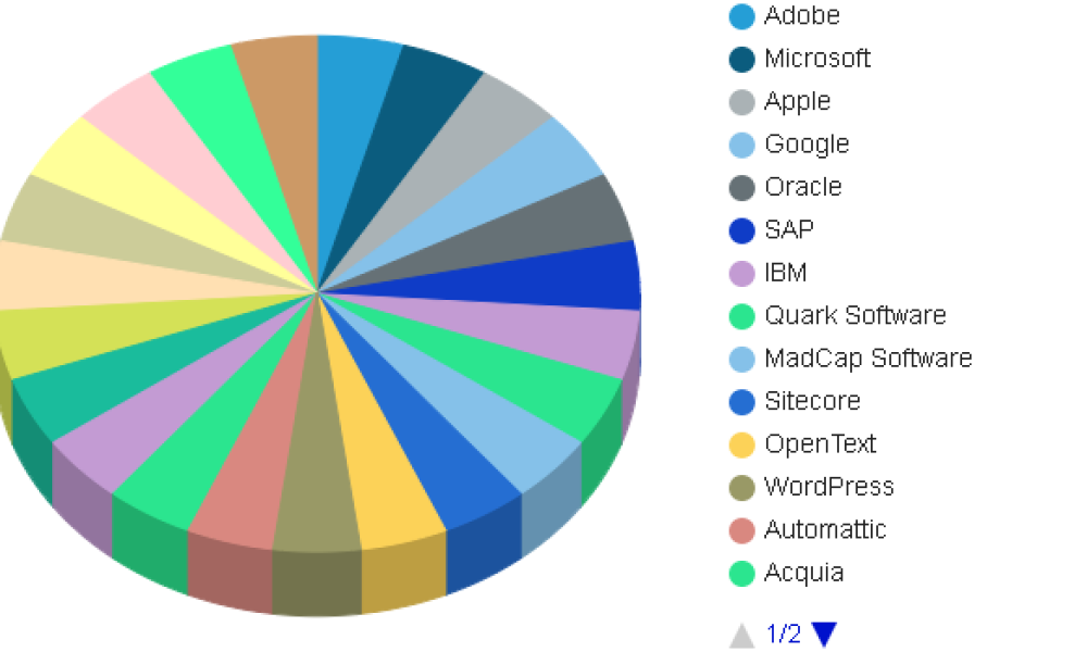 Content Publishing Market