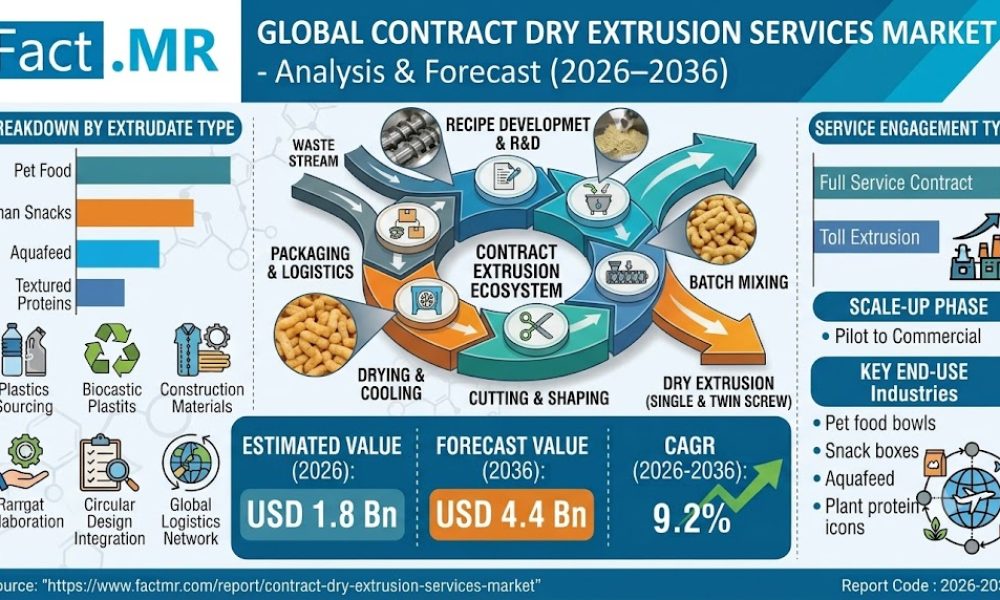 Contract Dry Extrusion Services Market