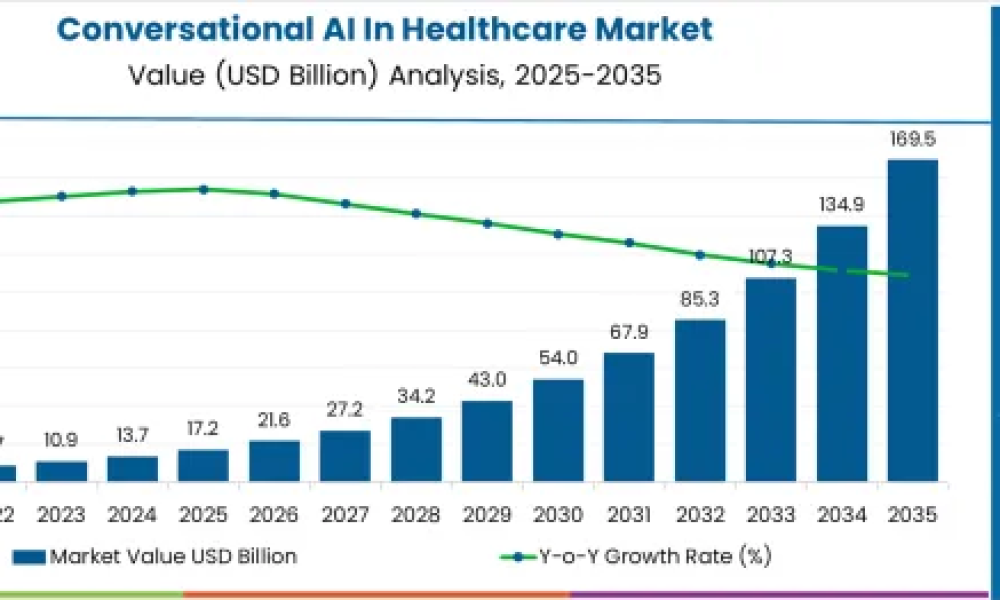 Conversational AI in Healthcare Market