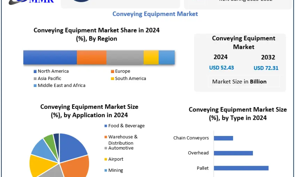 Conveying Equipment Market