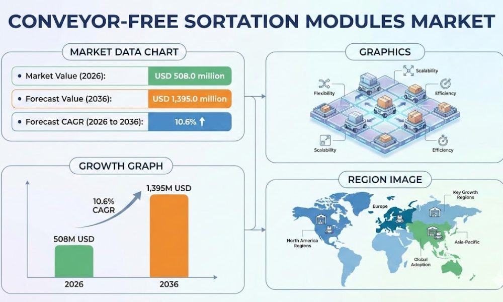 Conveyor-Free Sortation Modules Market by 2036 as Flexible Automation ...