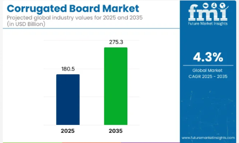 Corrugated Board Market