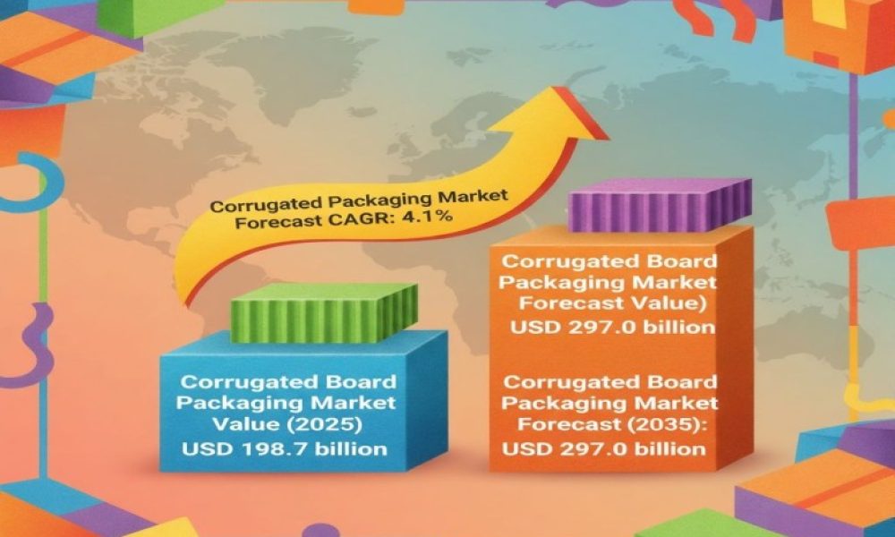 Corrugated Board Packaging Market