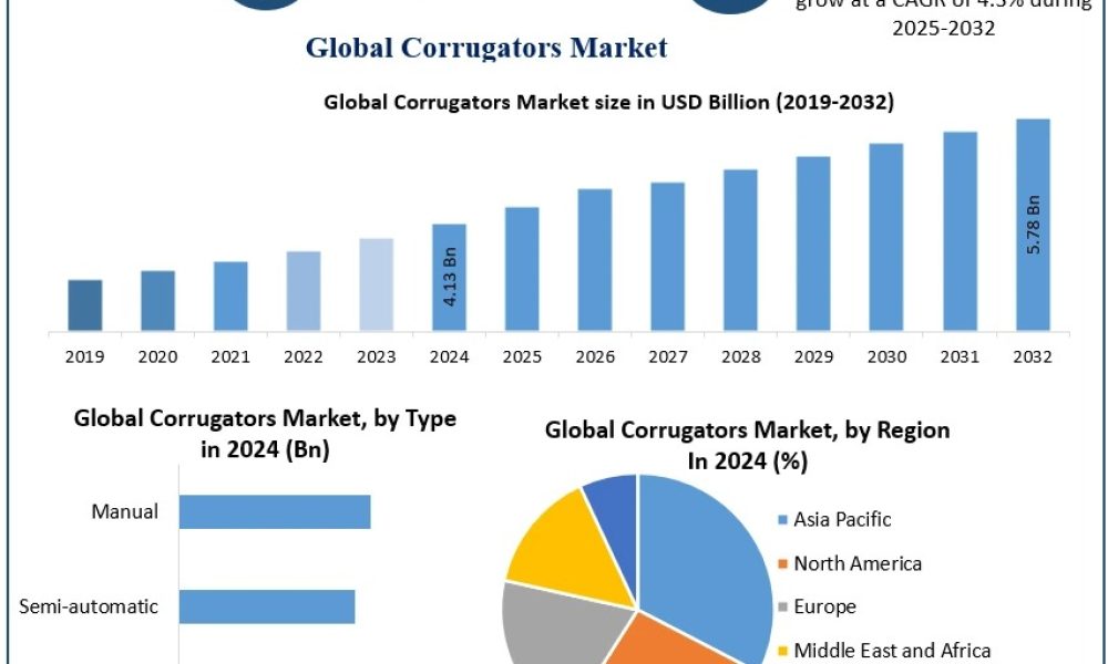 Corrugators Market