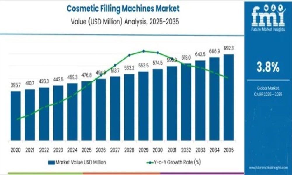 Cosmetic Filling Machines Market