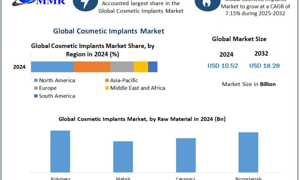 Cosmetic Implants Market