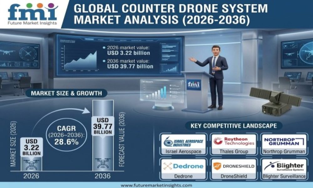 Counter Drone System Market
