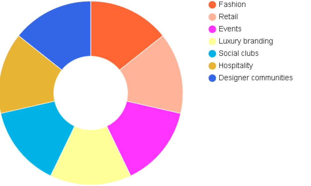Couture Community Experiences Market