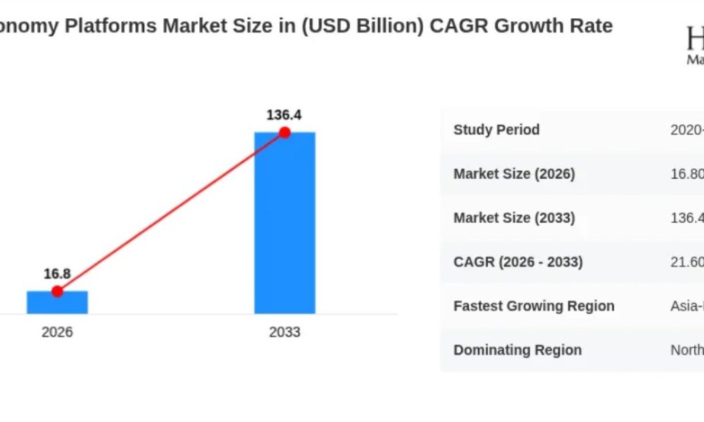 Creator Economy Platforms Market