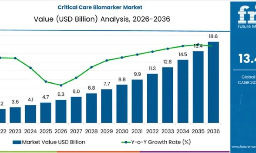 Critical Care Biomarker Market
