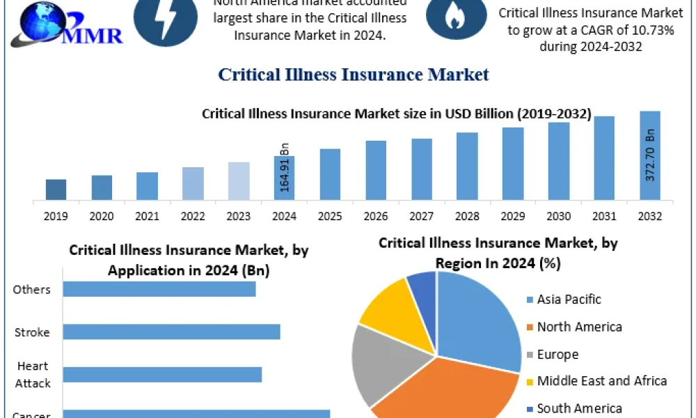Critical Illness Insurance Market