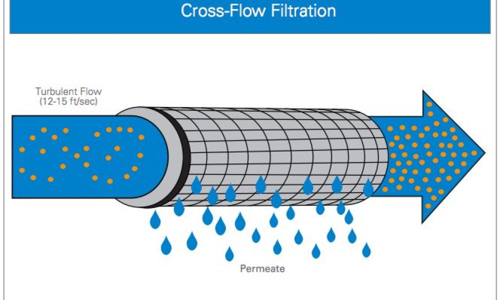 Crossflow Filtration Cassettes Market