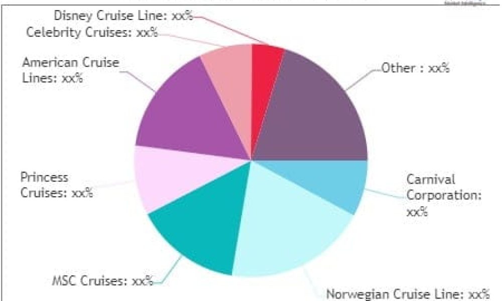 Cruise Tourism Market