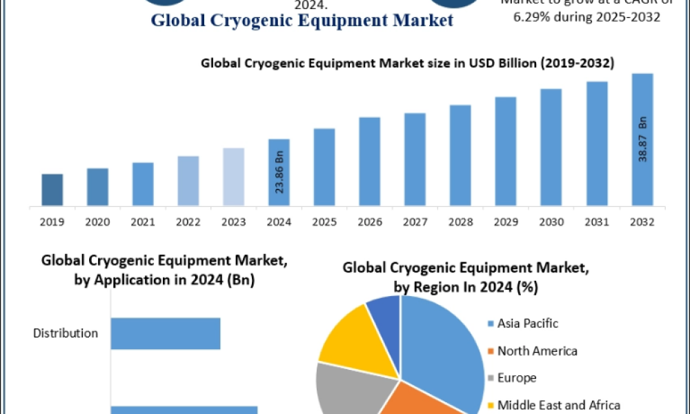 Cryogenic Equipment Market