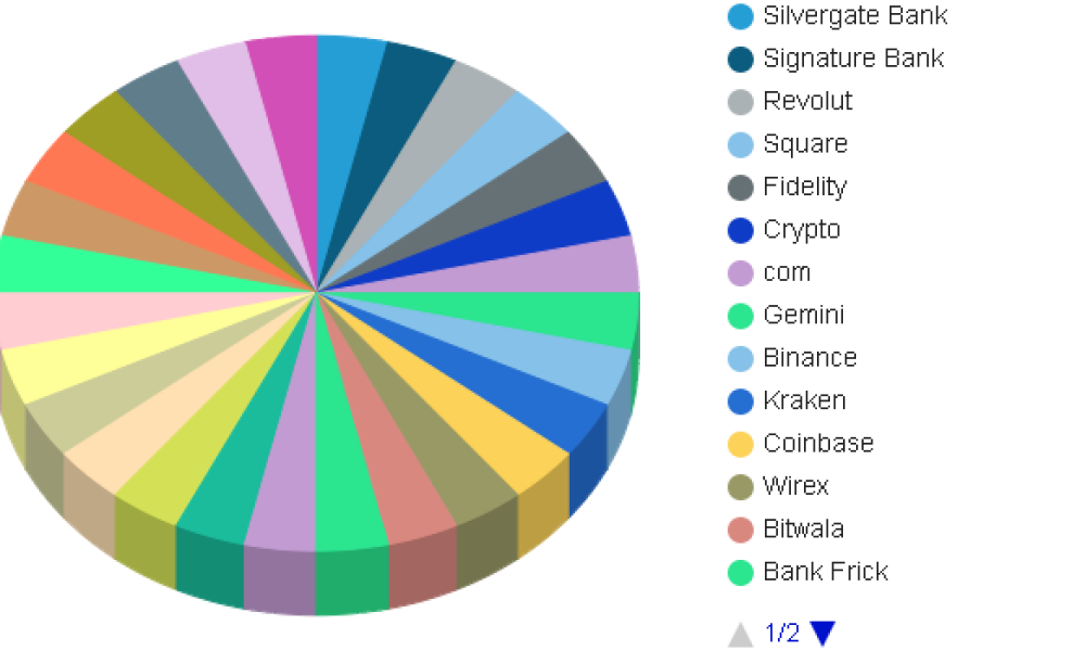 Crypto-Friendly Banks Market