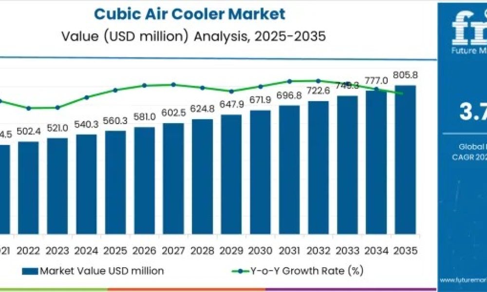 Cubic Air Cooler Market