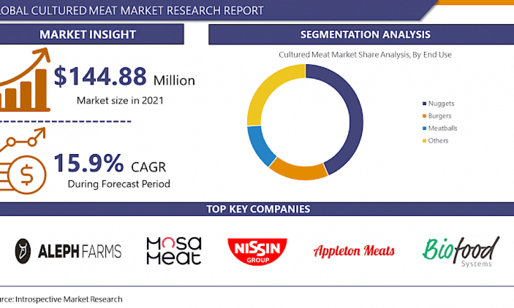 Cultured Meat Market