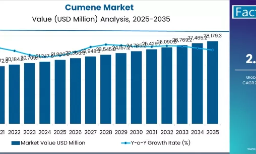 Cumene Market