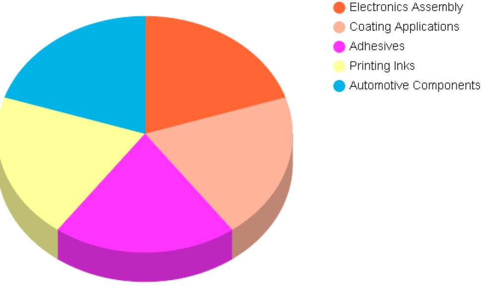 Curable Materials Market
