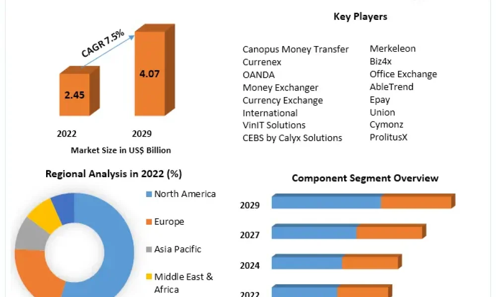 Currency Exchange Software Market